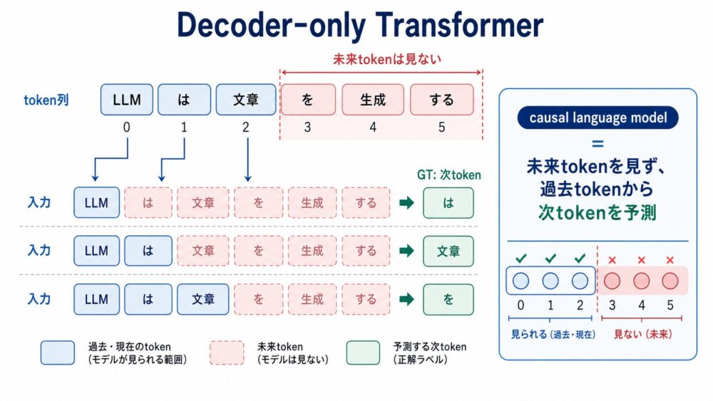 Decoder-only Transformerがtoken列から各位置の次tokenを予測する流れ