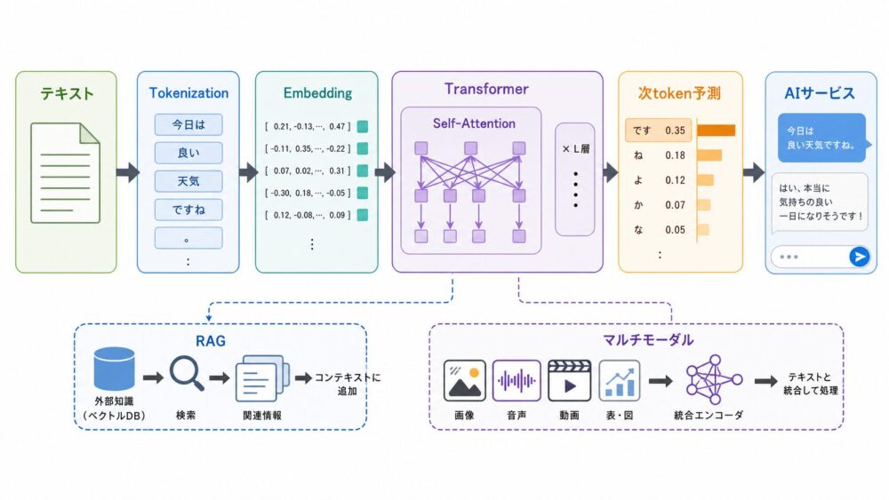 LLMがテキスト、Tokenization、Embedding、Transformer、次token予測を通じてAIサービスにつながる全体像