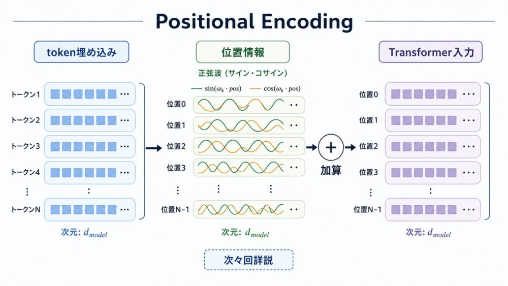 Positional Encodingをtoken embeddingへ加えてTransformer入力を作る流れ