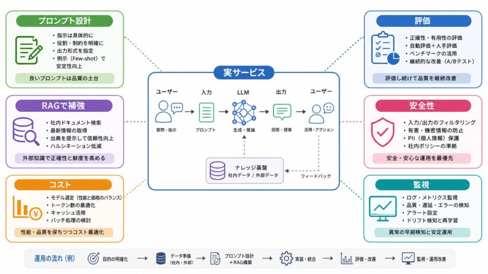 LLM実サービスで重要なプロンプト設計、評価、RAG、安全性、コスト、監視を整理した図