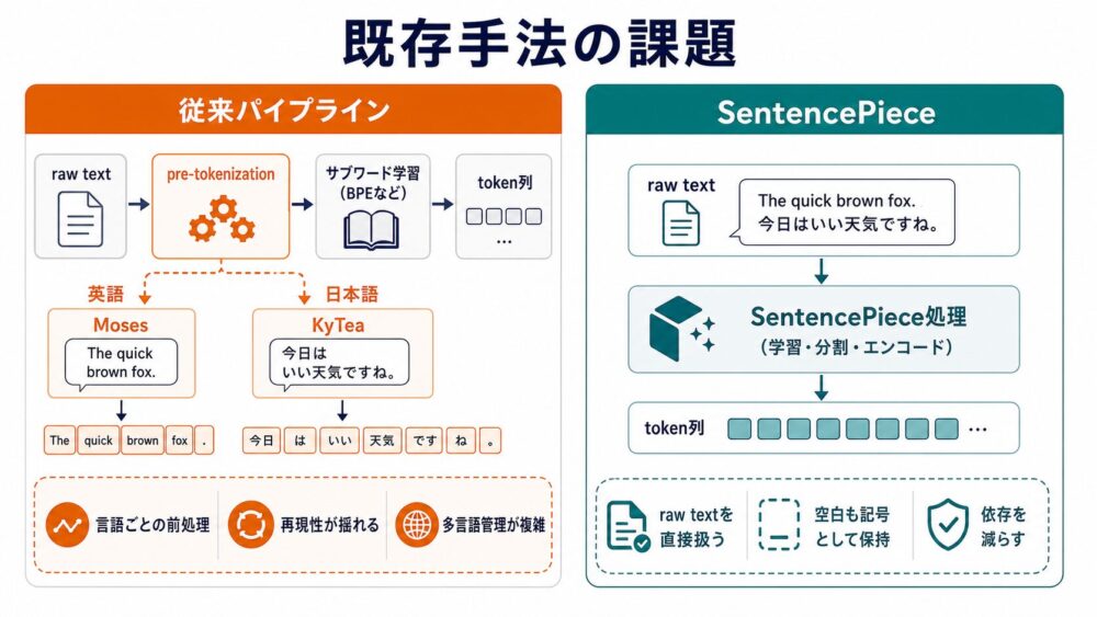 従来のpre-tokenization依存とSentencePieceのraw text入力を比較した図
