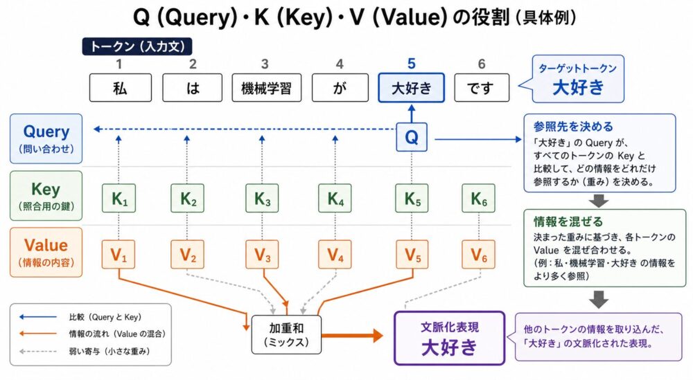 Queryが参照先を決め、Valueの情報を混ぜて文脈化表現を作る流れ