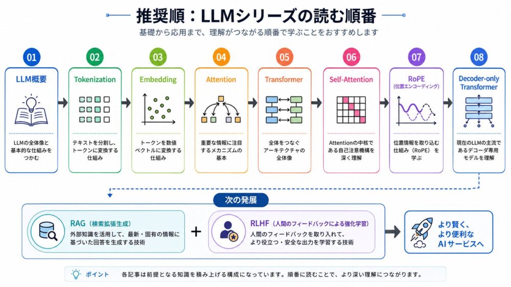 LLMシリーズの推奨順としてLLM概要、Tokenization、Embedding、Attention、Transformer、Self-Attention、RoPE、Decoder-onlyを並べた図