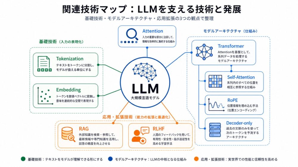 LLM周辺技術としてTokenization、Embedding、Attention、Transformer、Self-Attention、RoPE、Decoder-only、RAG、RLHFを整理した図
