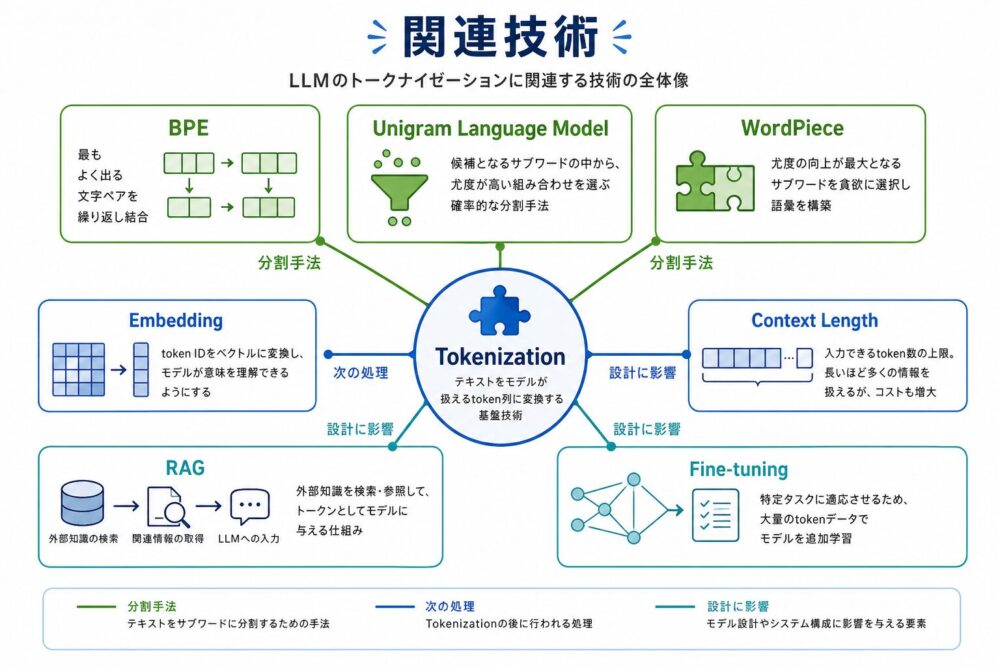 Tokenizationを中心に関連技術を整理した概念マップ