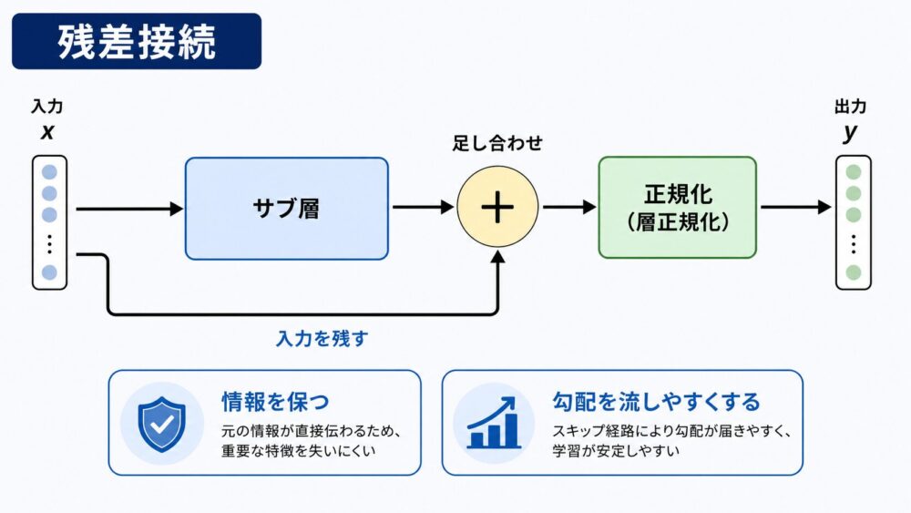 残差接続が入力を残してサブ層の出力に足し合わせる流れ
