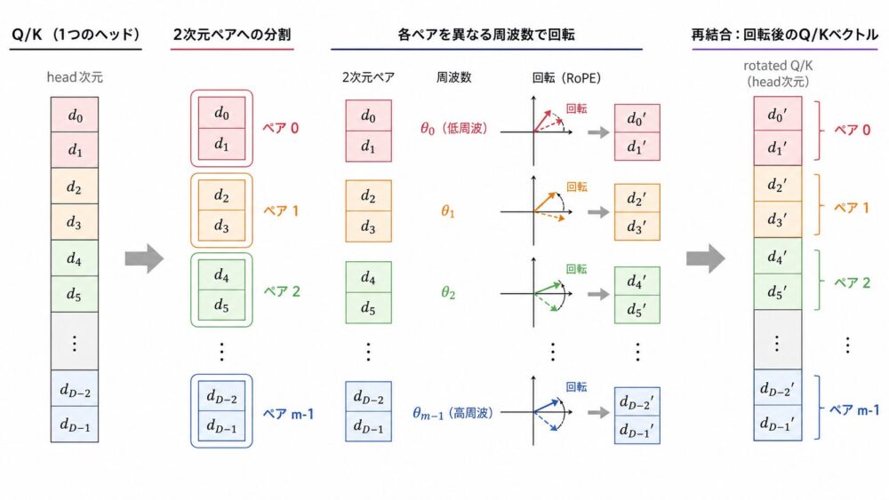 RoPEがhead次元を2次元ペアに分けて回転する流れ