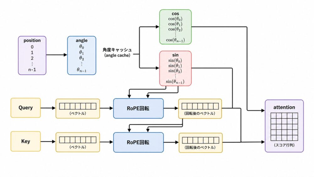 RoPEでcosとsinを用意しQueryとKeyを回転してAttentionへ渡す流れ