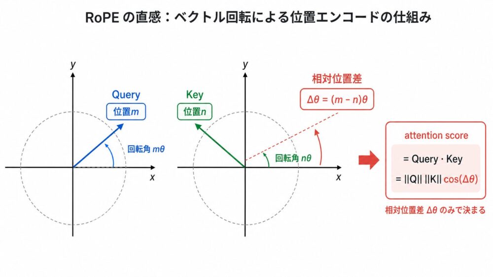 位置mと位置nでQueryとKeyを回転し相対角度差を内積へ残す流れ