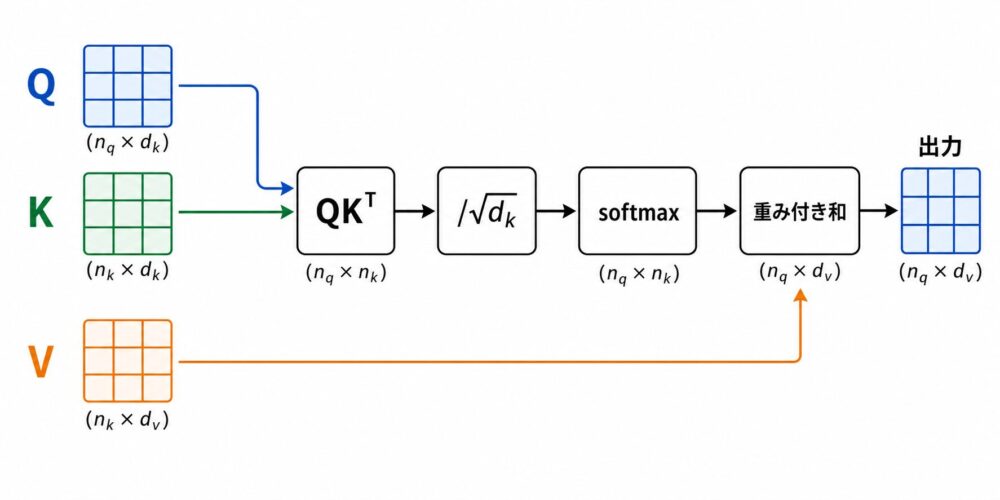 Scaled Dot-Product AttentionでQK^T、スケール、softmax、Valueの重み付き和を計算する流れ