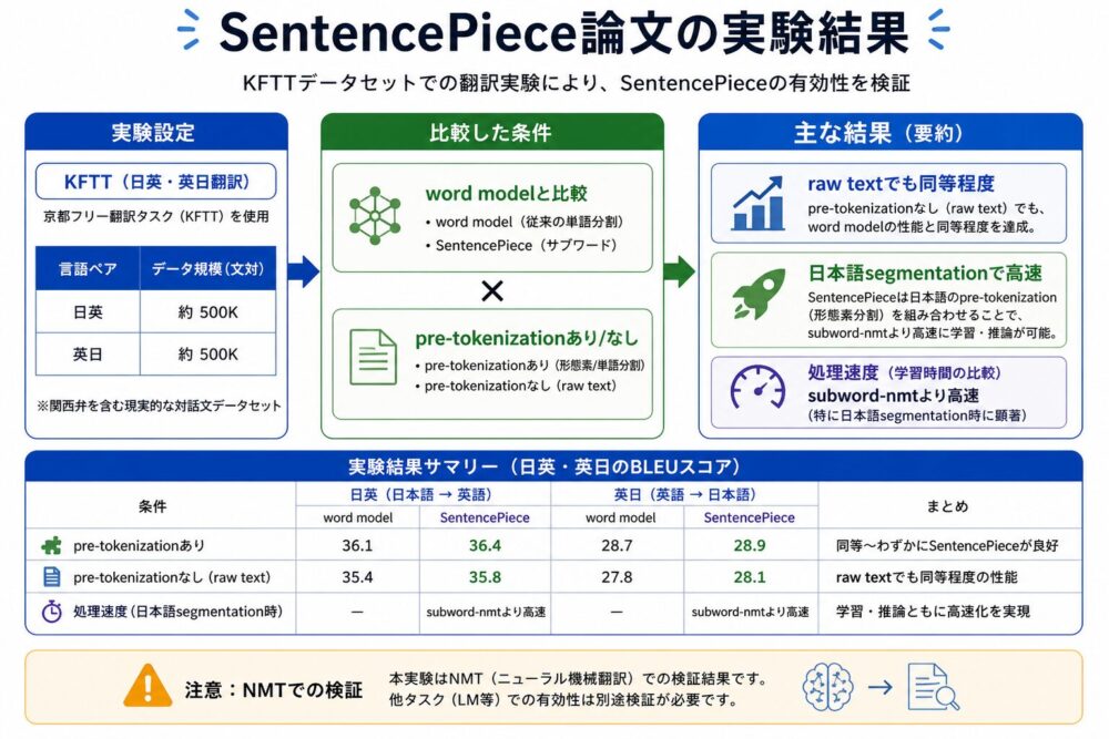 SentencePiece論文のKFTT実験で比較された条件と主な結果を整理した図