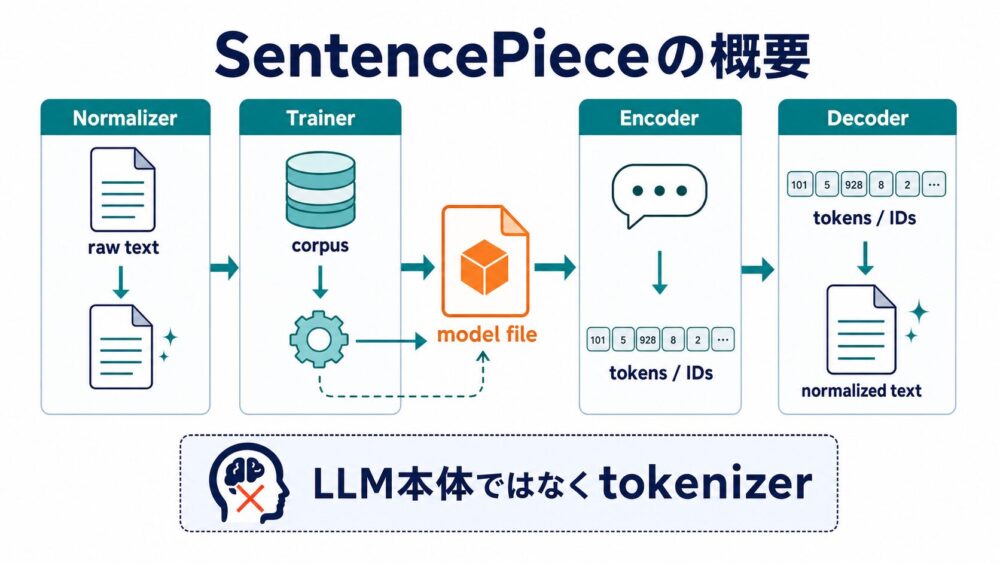 SentencePieceが学習済みtokenizerモデルとしてEncode/Decodeに使われる流れ