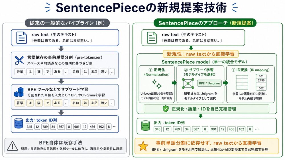 BPE自体ではなく、raw textから事前単語分割なしでBPEやUnigramを含むtokenizerを学習するSentencePieceの新規性を示す図