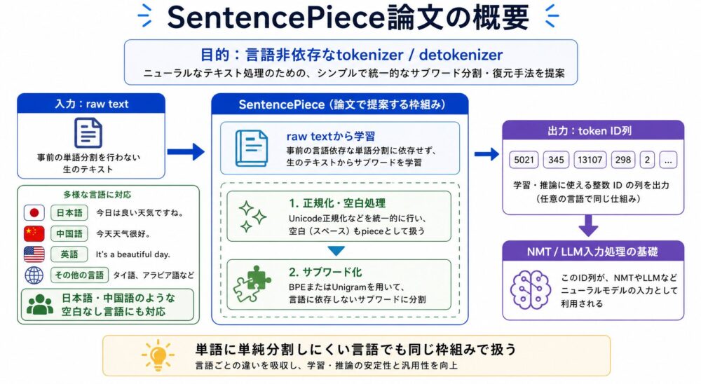 SentencePiece論文が提案する言語非依存なtokenizerとdetokenizerの概要