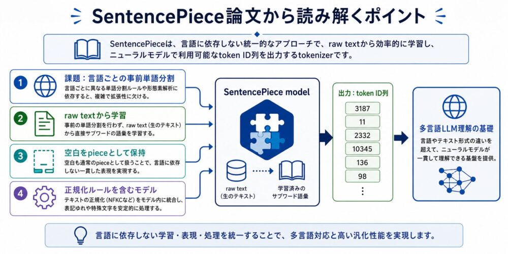 SentencePiece論文を読むうえで重要なポイントを整理した図