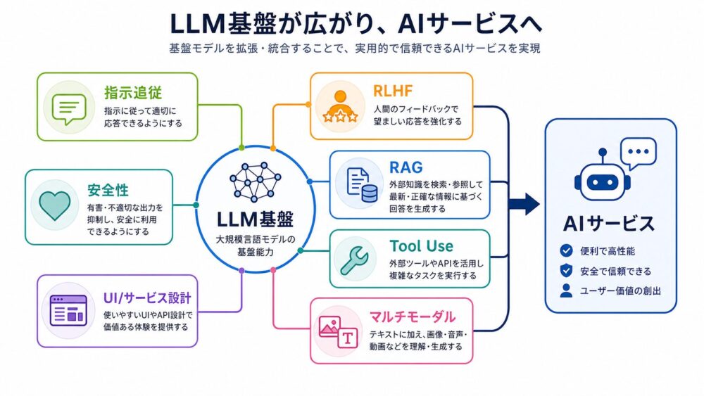 LLM基盤に指示追従、RLHF、RAG、Tool Use、マルチモーダル、安全性設計が重なってAIサービスになる流れ
