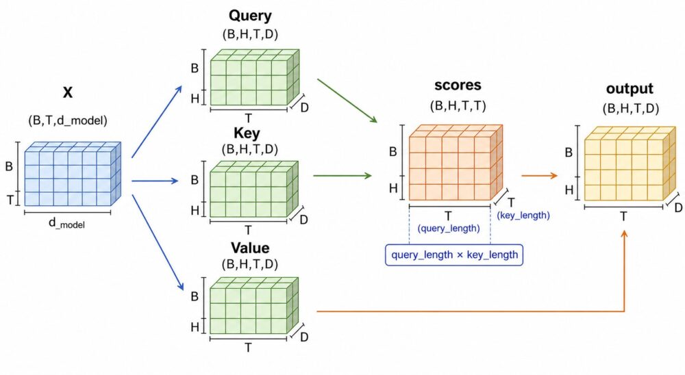 Self-Attentionで入力XからQ/K/V、scores、outputへ変換されるtensor形状