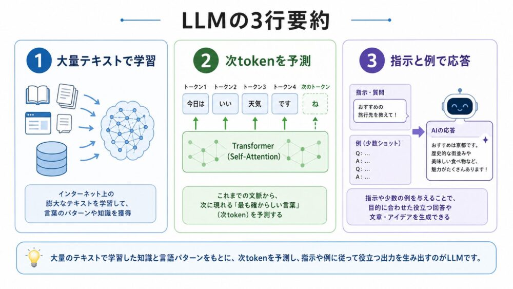 LLMを大量テキスト学習、次token予測、指示と例による応答の3点で要約した図