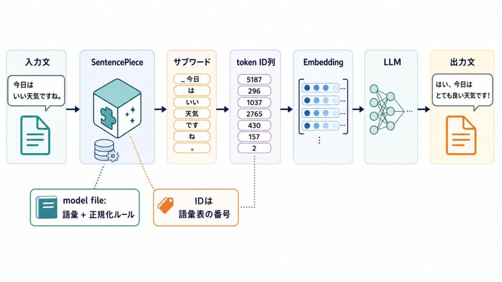 Tokenizationで文字列がサブワードとtoken ID列に変換されLLMへ入力される流れ