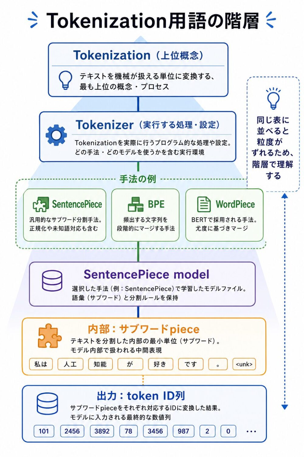 Tokenizationを上位概念として、Tokenizer、SentencePiece、SentencePiece model、サブワードpiece、token ID列の粒度を整理した図