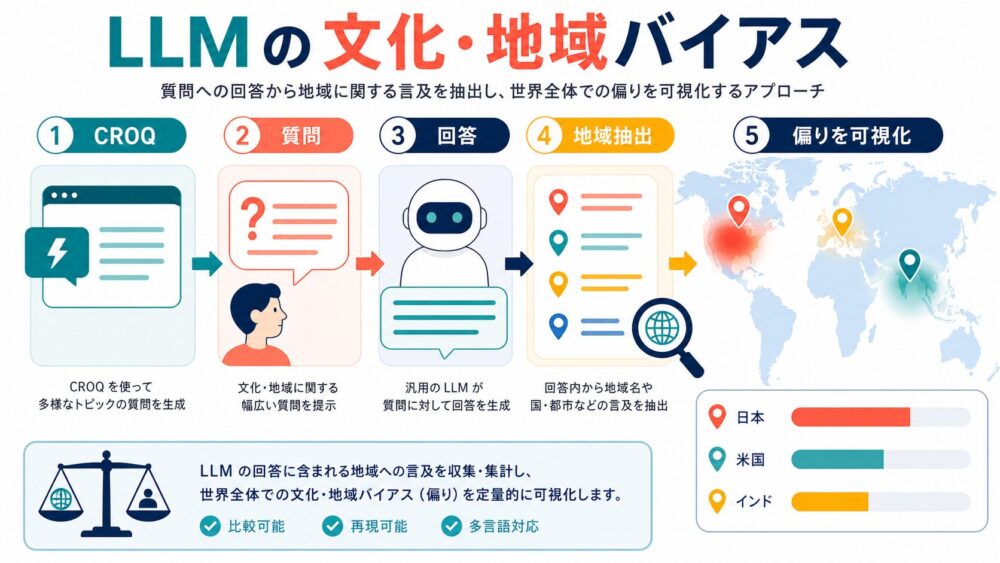 LLMの文化・地域バイアス
