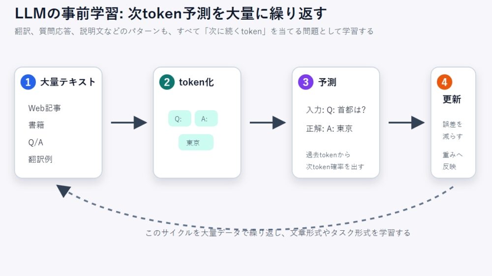 次token予測が質問応答や翻訳につながる理由