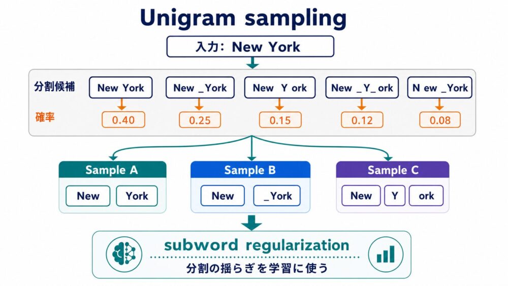Unigram Language Modelで複数の分割候補を評価・サンプリングする流れ