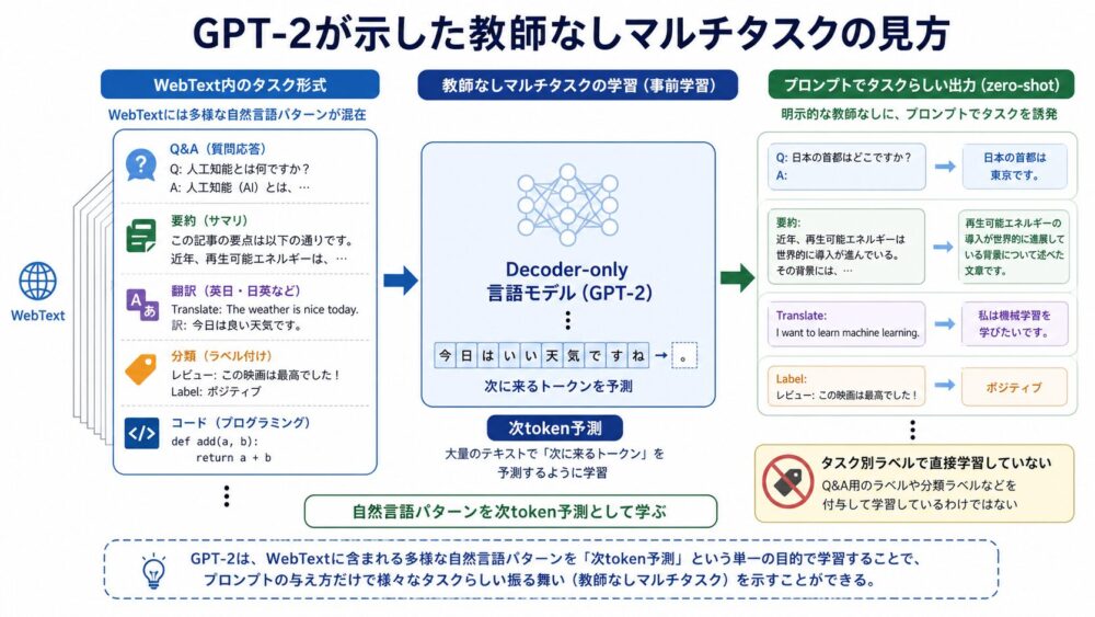 WebText内の自然なタスク形式を次token予測として学ぶ教師なしマルチタスクの見方