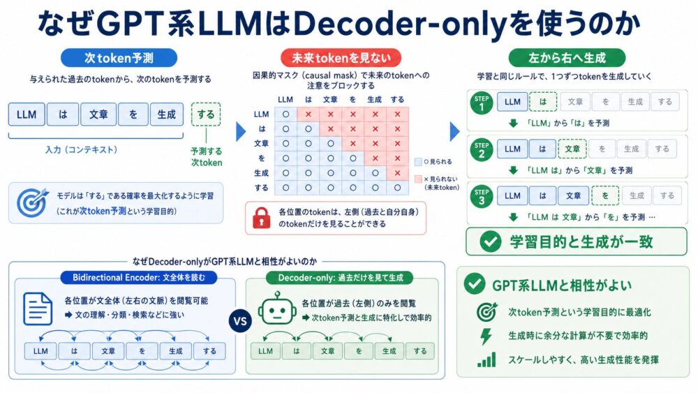 GPT系LLMでDecoder-only構造と次token予測が自然に対応する理由