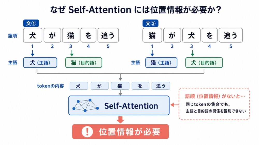 Self-Attentionだけでは同じtoken集合の順序差を見分けにくいことを示す図