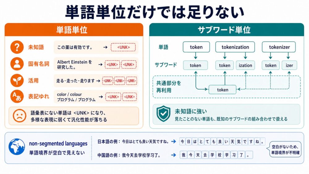 単語単位の弱点とサブワード単位の利点を比較した図