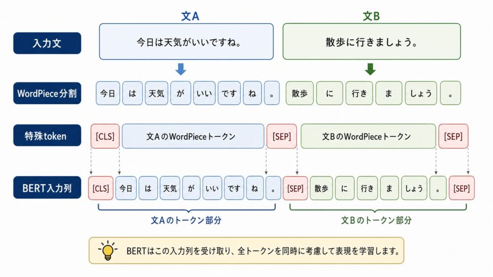 WordPieceで文がサブワードと特殊tokenを含むBERT入力列に変換される流れ