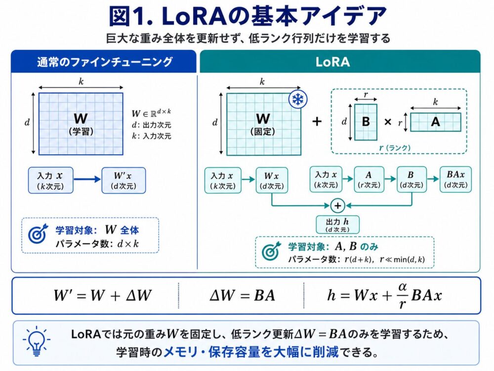 図1. LoRAの基本アイデア