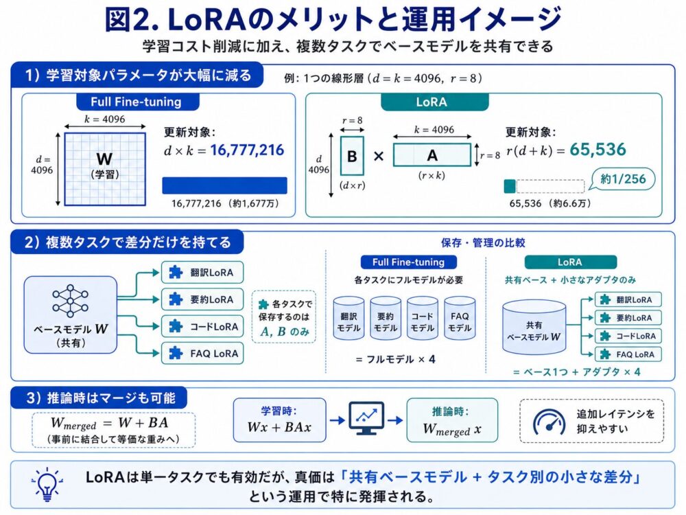図2. LoRAのメリットと運用イメージ