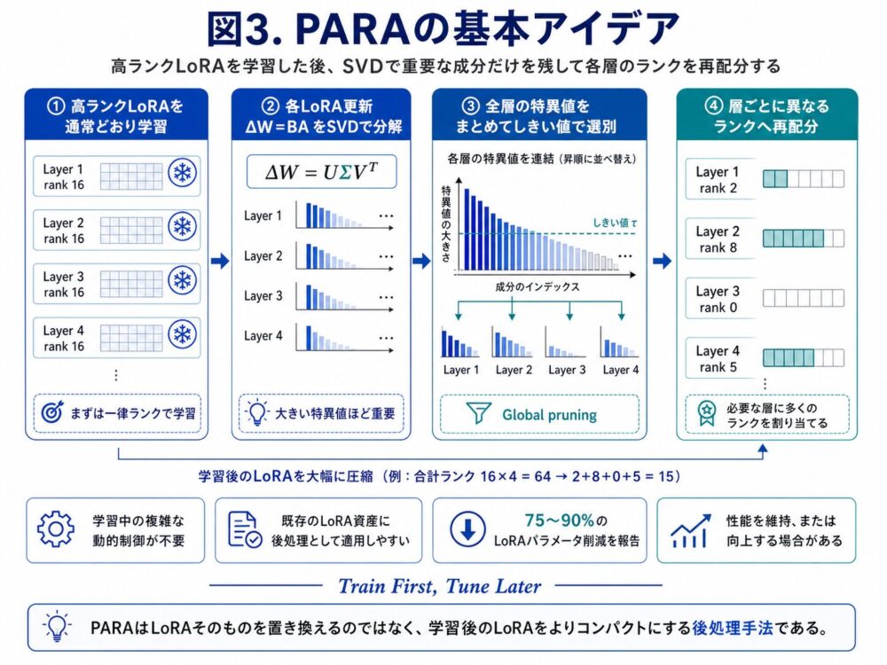 図3. PARAの基本アイデア