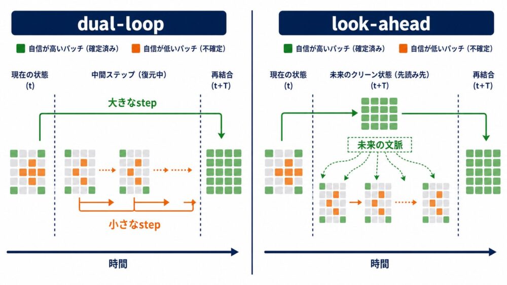 dual-loopとlook-ahead samplerの比較