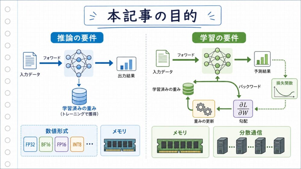 TPU世代比較を推論と学習の要件から見る