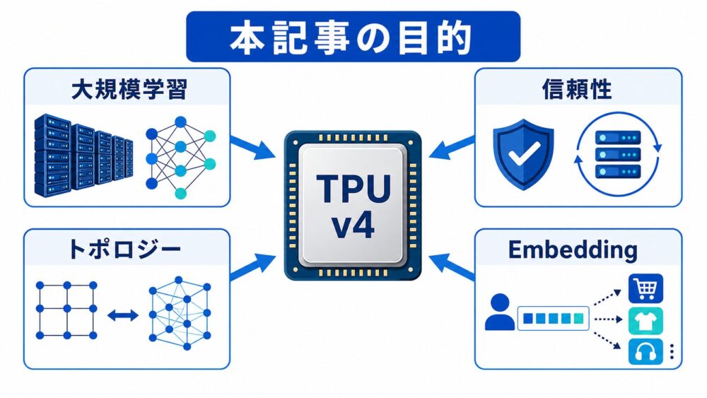 TPU v4が解こうとした大規模学習、信頼性、トポロジー、Embeddingの課題
