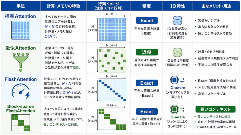 Attention手法の比較