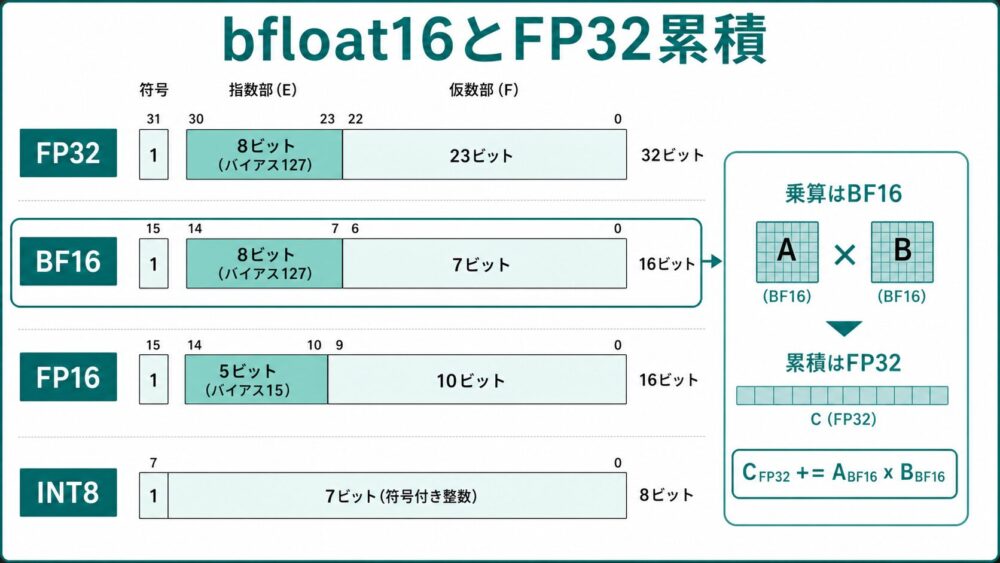 bfloat16乗算とfloat32累積