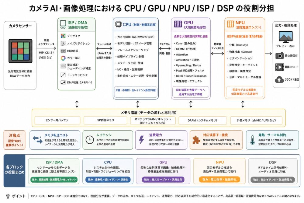 カメラAIでのCPU、GPU、NPU、ISP、DSPの役割分担