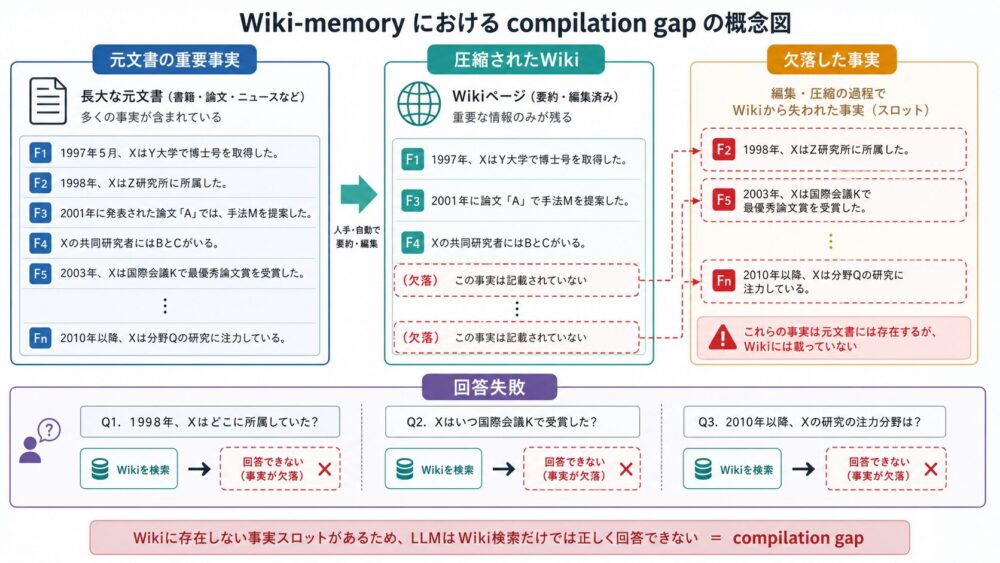 Compilation gapのイメージ