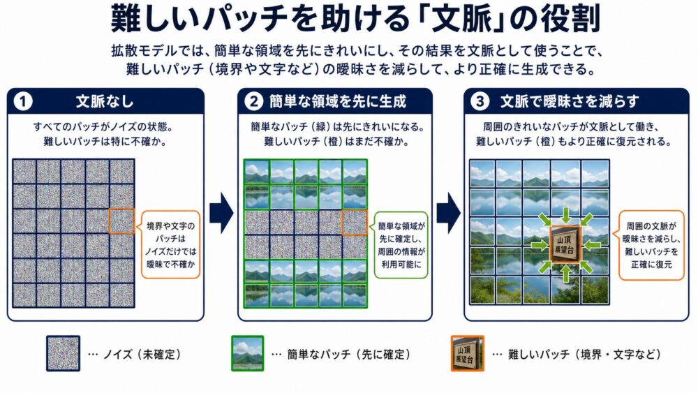 簡単なパッチが難しいパッチへ文脈を与える流れ