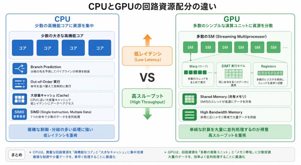 CPUとGPUの回路資源配分の違い