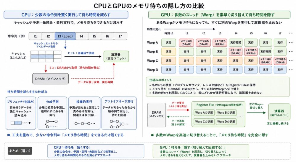 CPUとGPUのメモリ待ちの隠し方