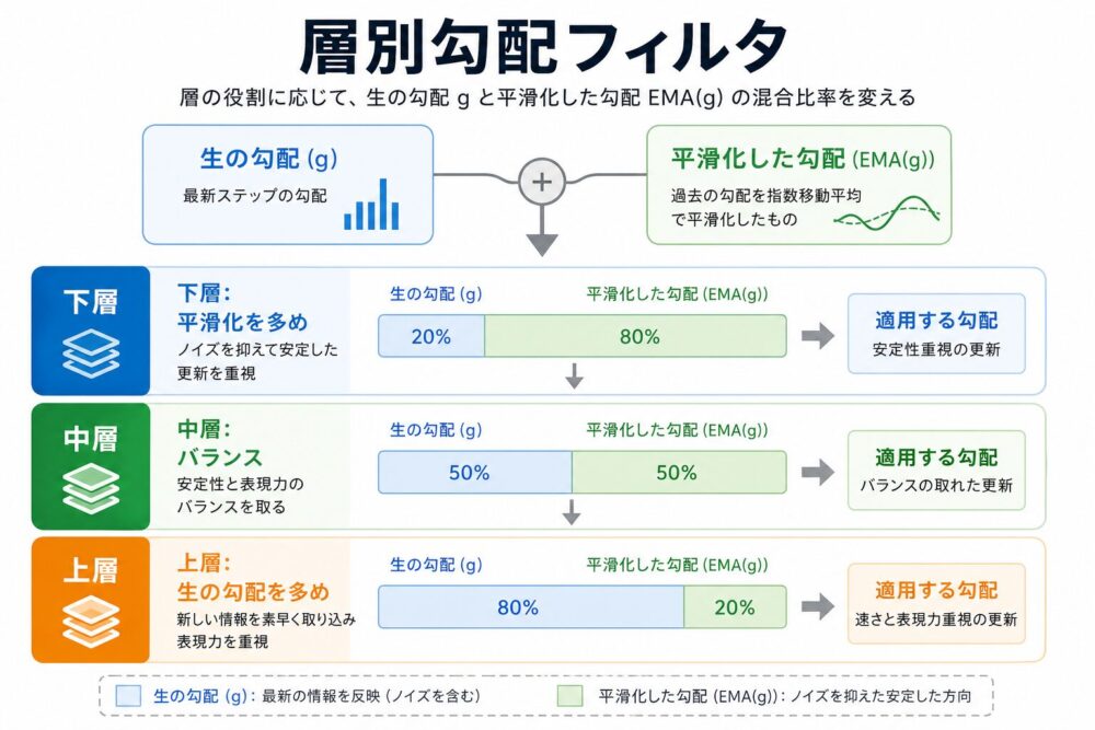 DALSの層別勾配フィルタ