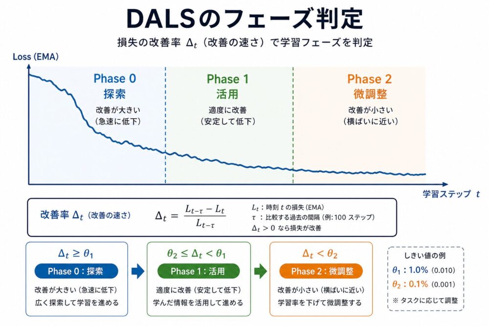 DALSのフェーズ判定