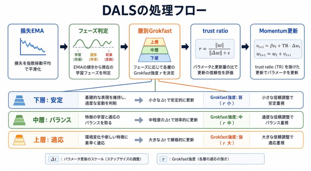 DALSの処理フロー