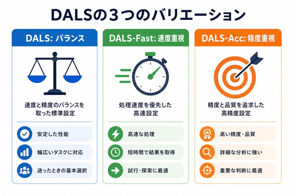DALSの3つのバリエーション