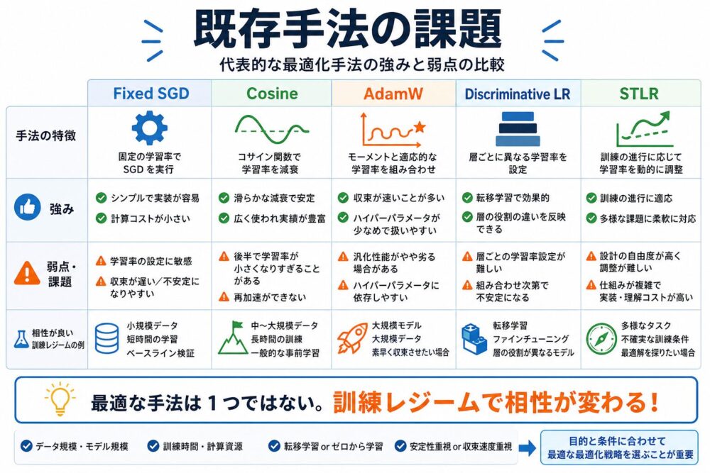 既存手法の課題